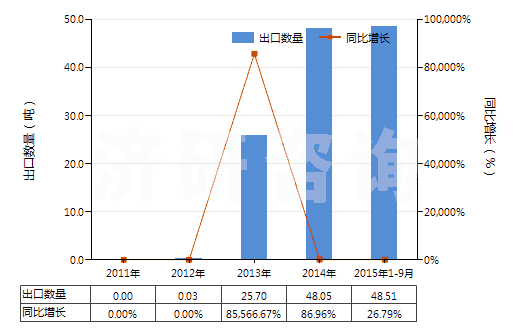 2011-2015年9月中國含有氨芐青霉素的藥品（未配定劑量或制成零售包裝）(HS30031011)出口量及增速統(tǒng)計(jì)